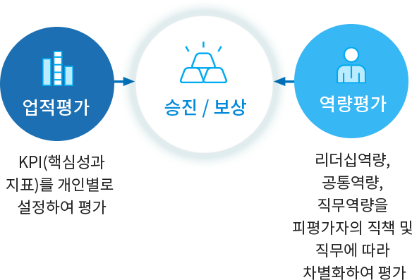 평가